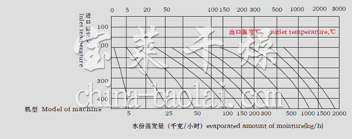 LPG系列高速離心噴霧干燥機水份蒸發(fā)量圖表