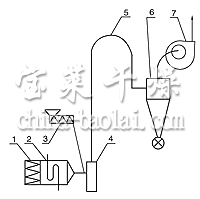 JG系列氣流干燥機(jī)