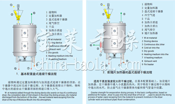 PLG系列盤(pán)式連續(xù)干燥機(jī)流程